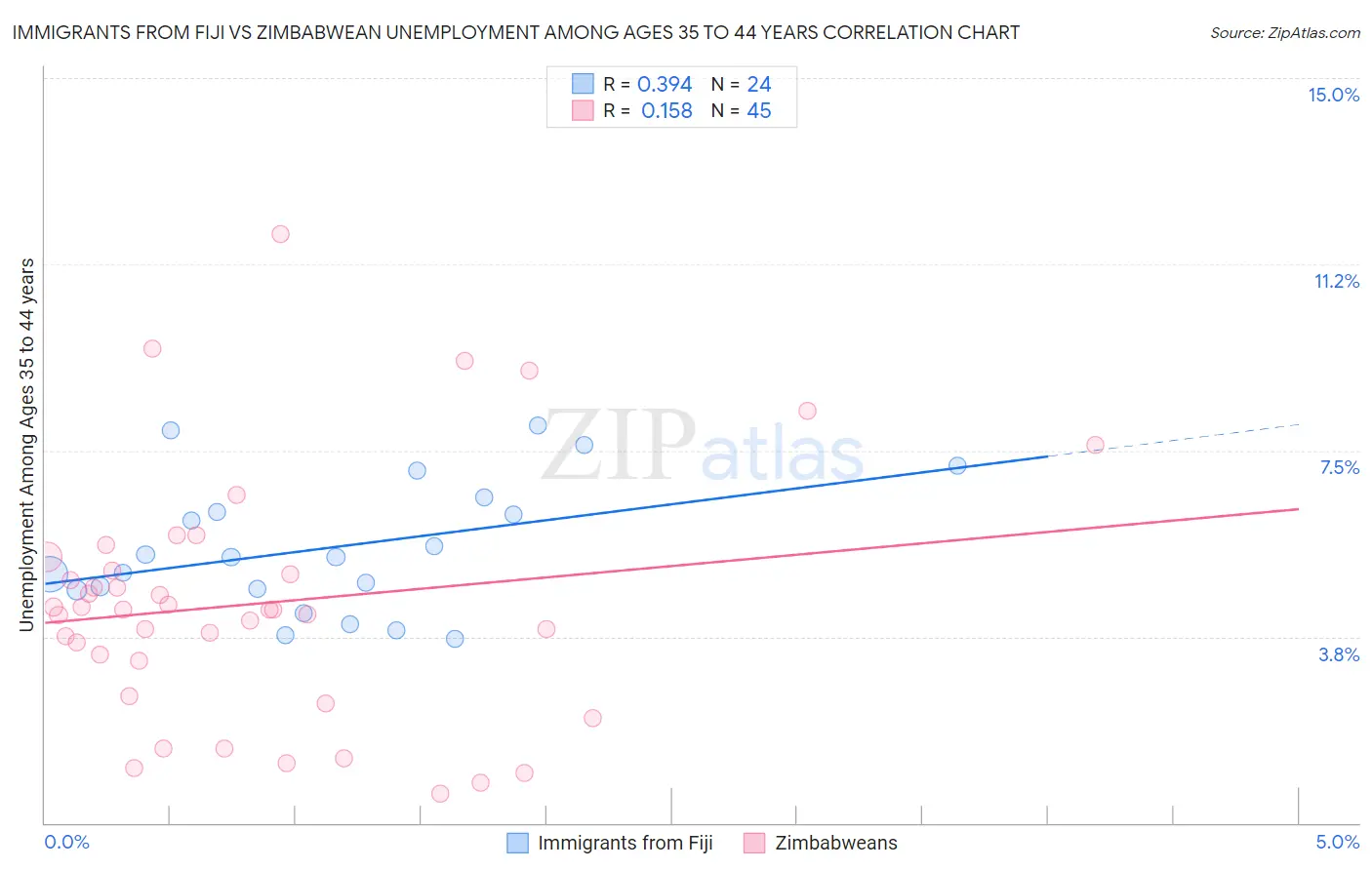 Immigrants from Fiji vs Zimbabwean Unemployment Among Ages 35 to 44 years