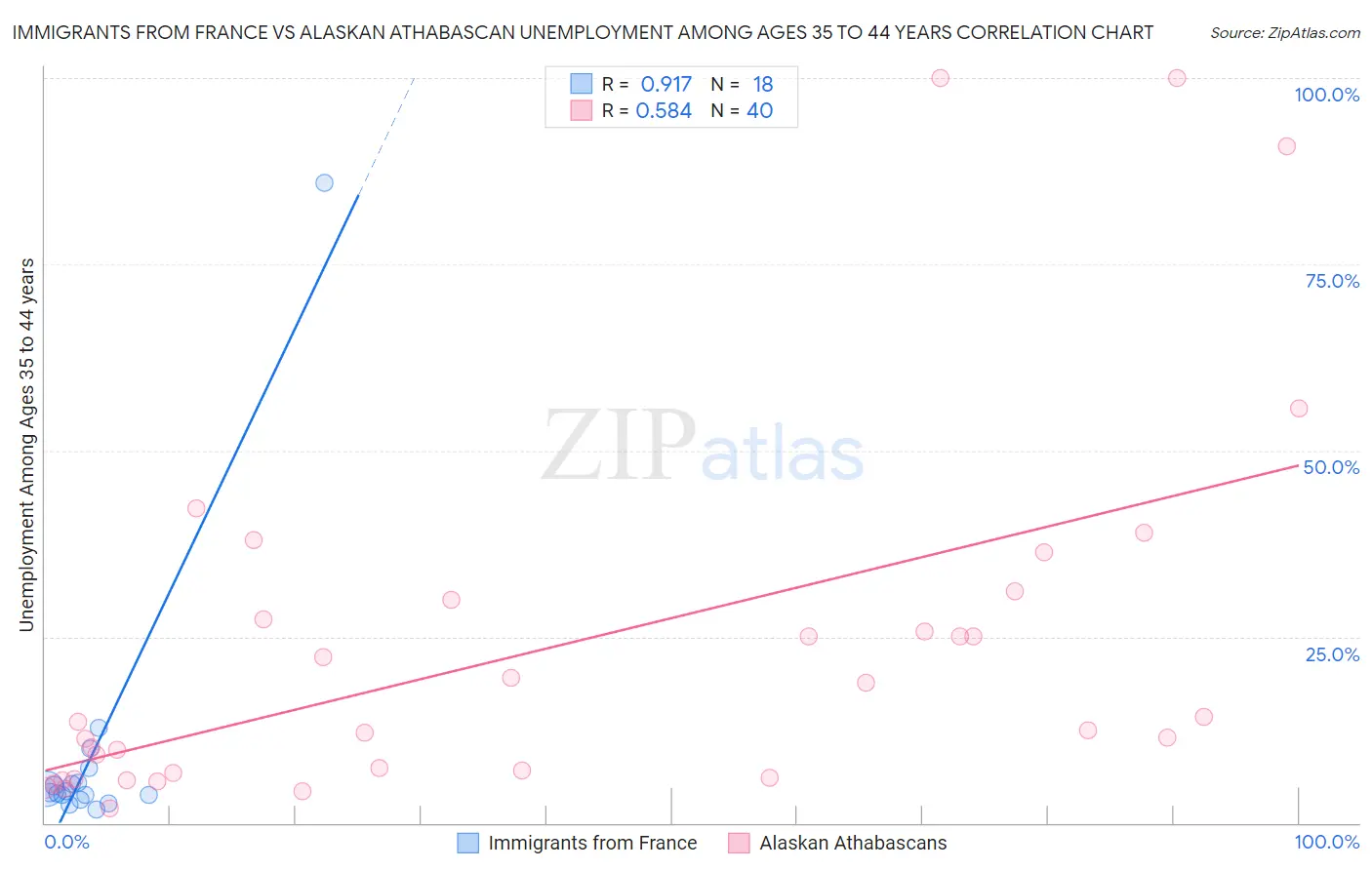 Immigrants from France vs Alaskan Athabascan Unemployment Among Ages 35 to 44 years