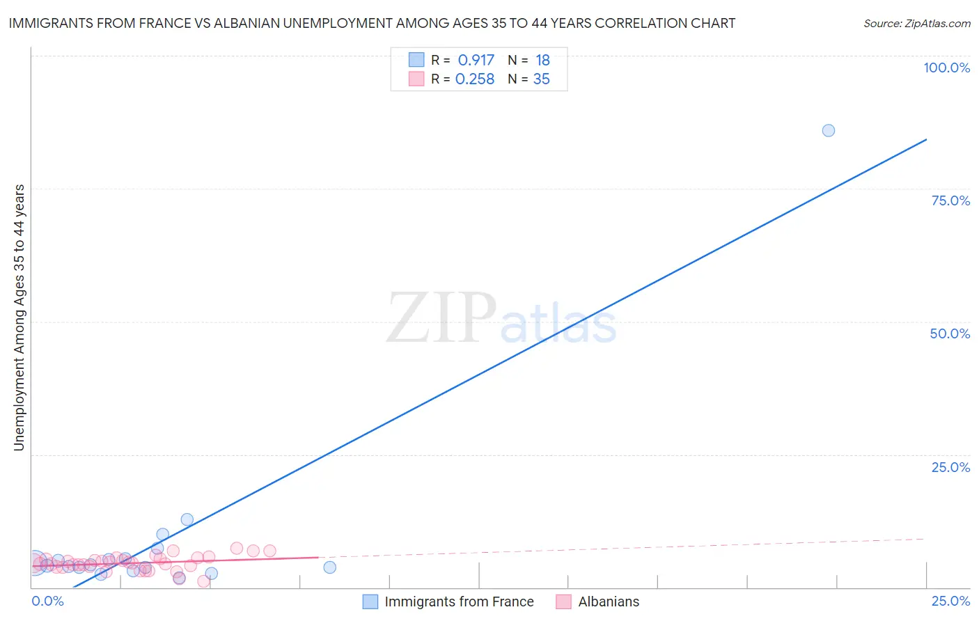 Immigrants from France vs Albanian Unemployment Among Ages 35 to 44 years