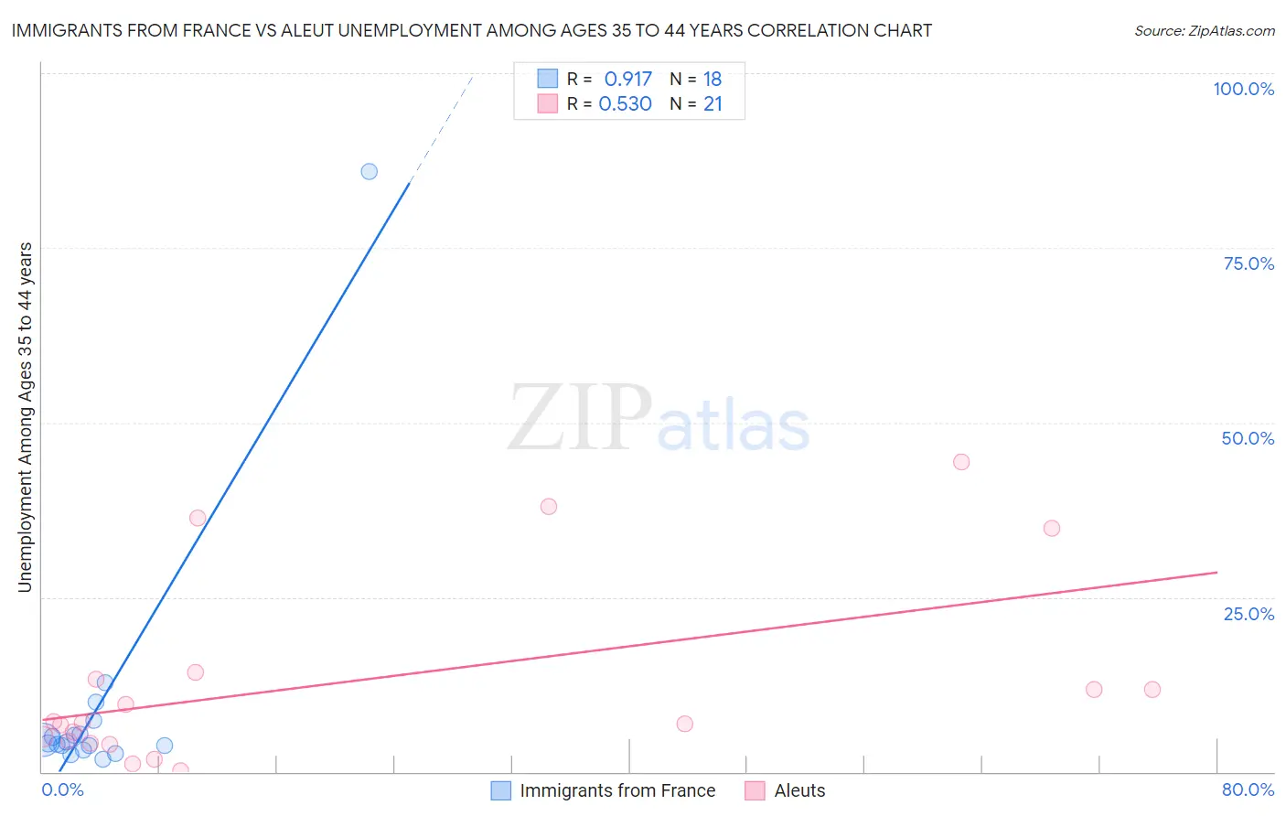 Immigrants from France vs Aleut Unemployment Among Ages 35 to 44 years