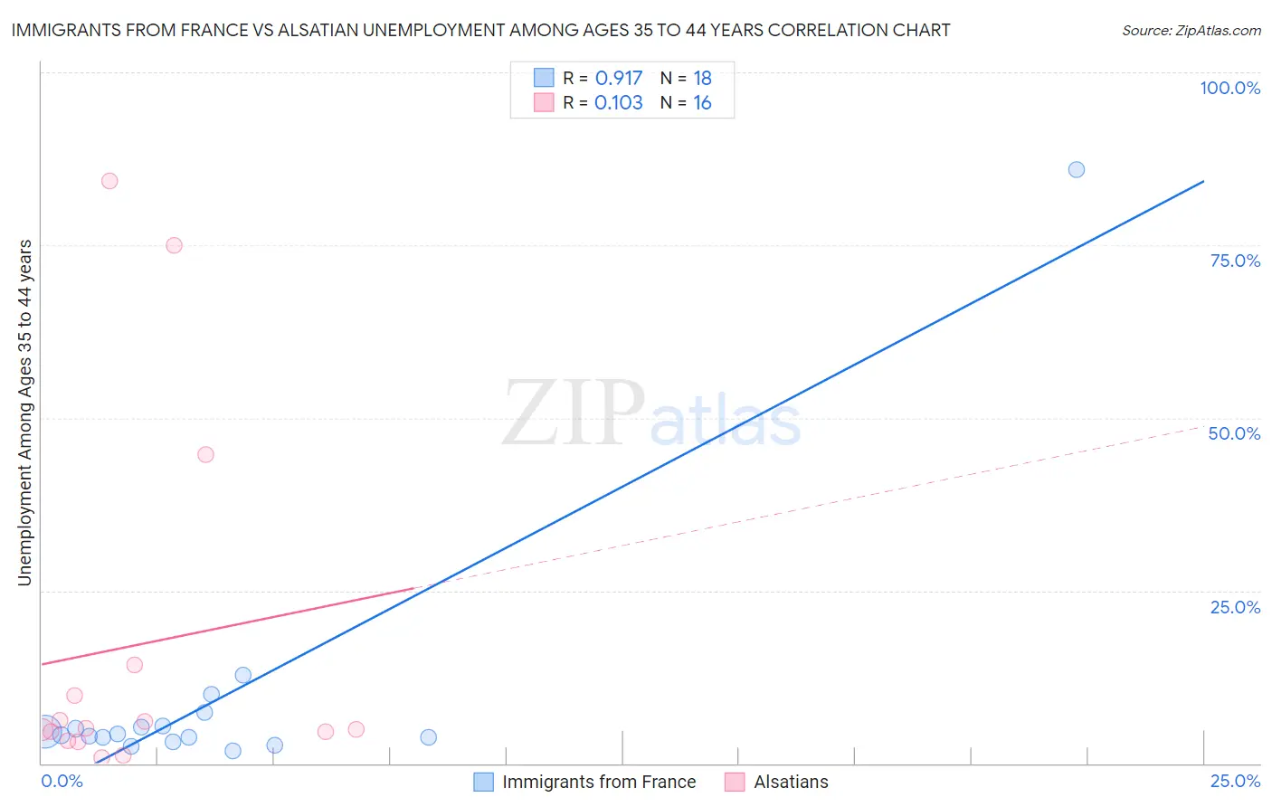 Immigrants from France vs Alsatian Unemployment Among Ages 35 to 44 years