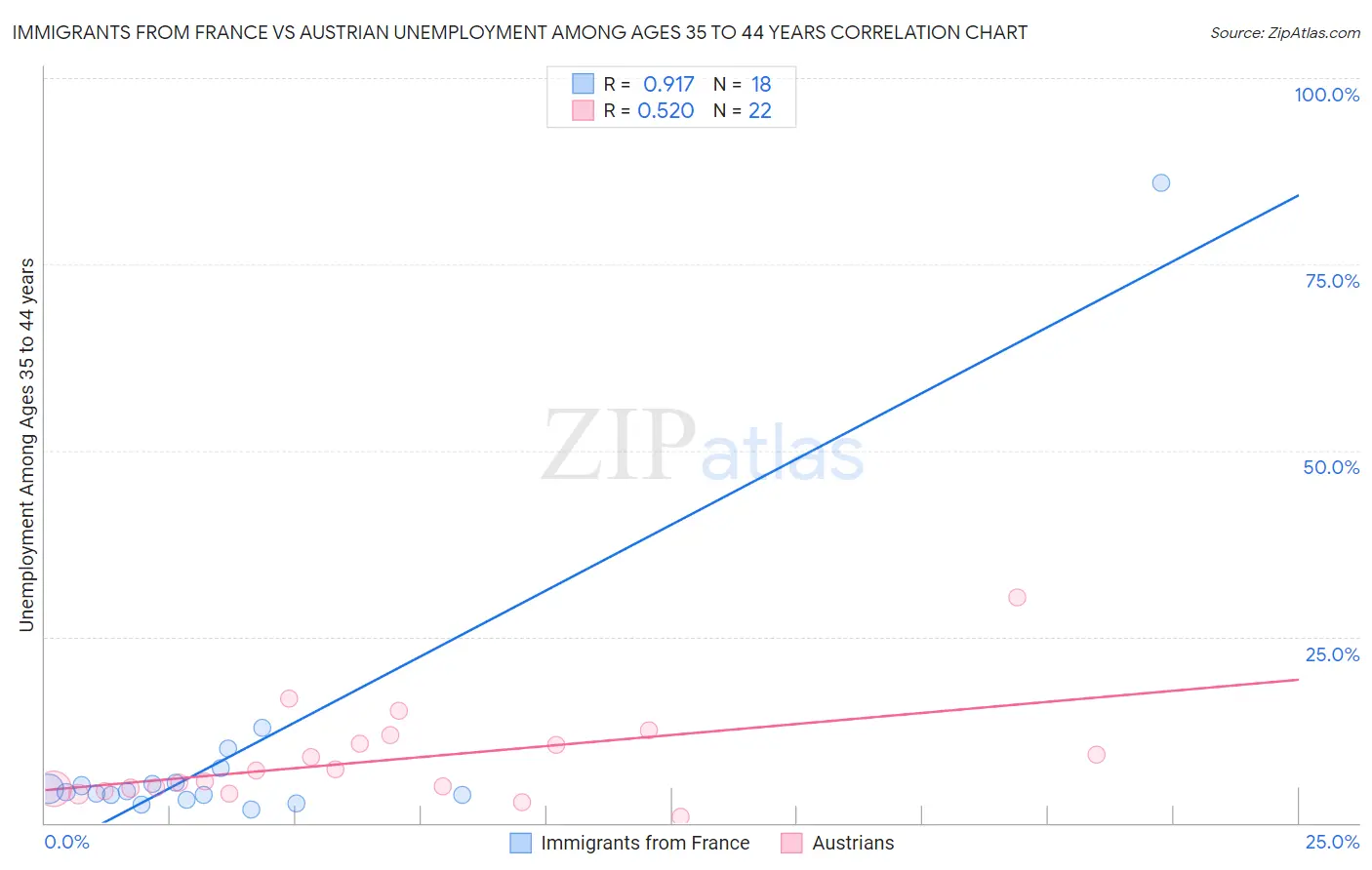 Immigrants from France vs Austrian Unemployment Among Ages 35 to 44 years