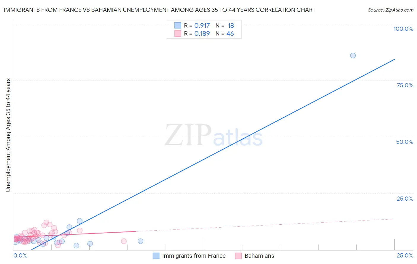 Immigrants from France vs Bahamian Unemployment Among Ages 35 to 44 years