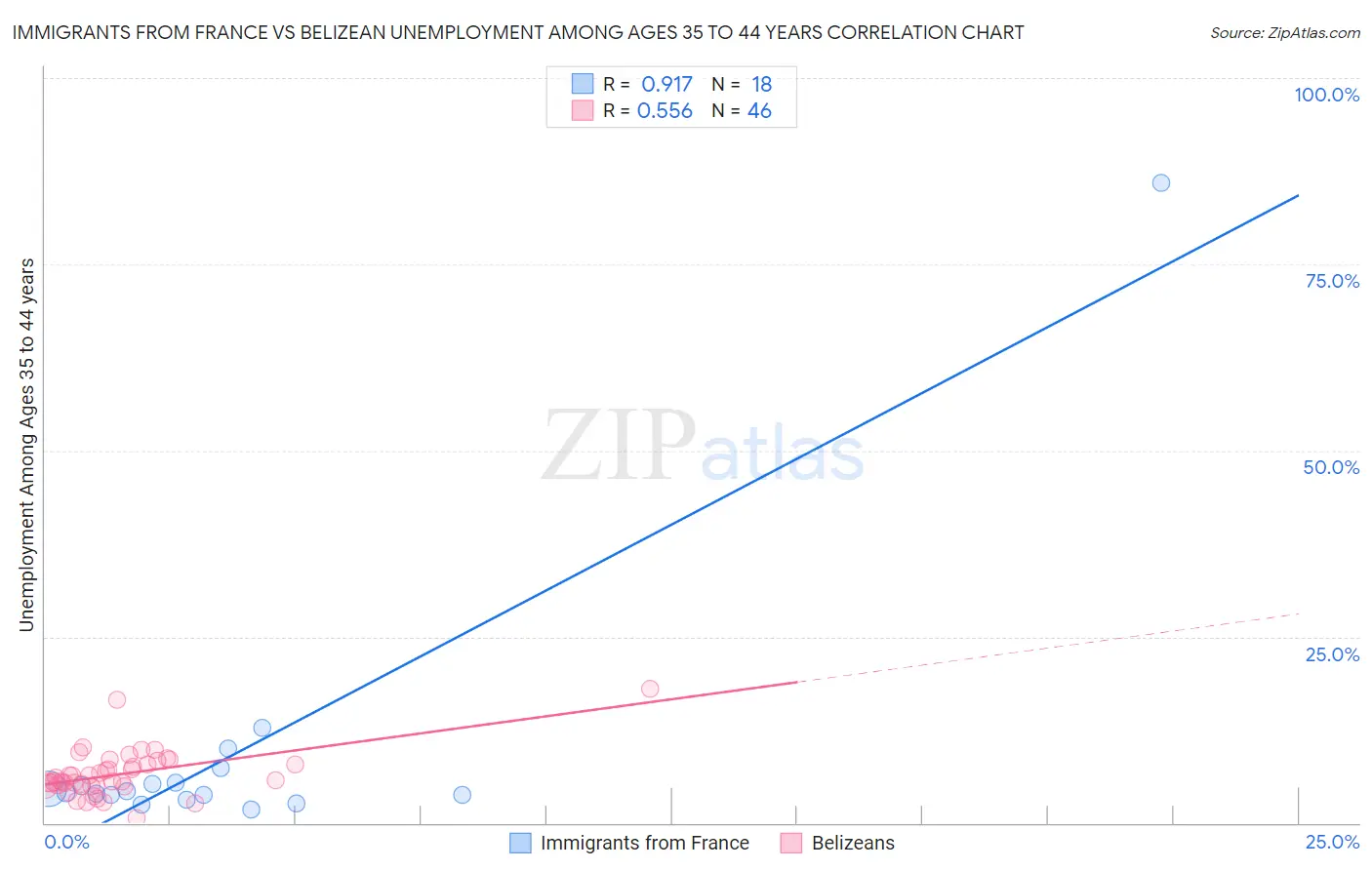 Immigrants from France vs Belizean Unemployment Among Ages 35 to 44 years