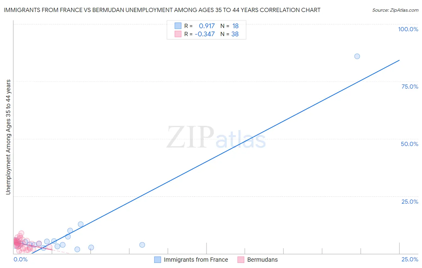 Immigrants from France vs Bermudan Unemployment Among Ages 35 to 44 years