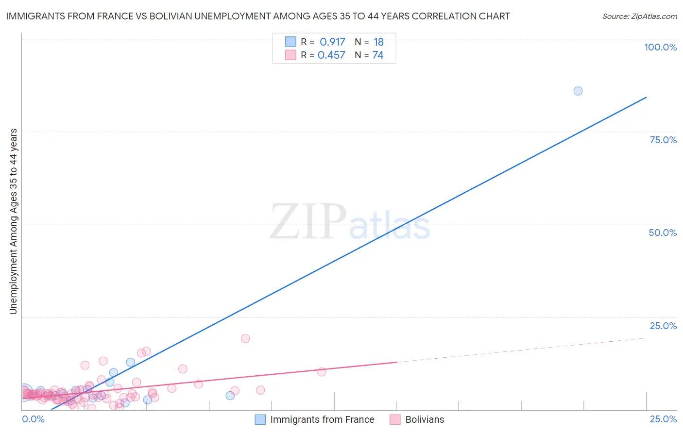 Immigrants from France vs Bolivian Unemployment Among Ages 35 to 44 years