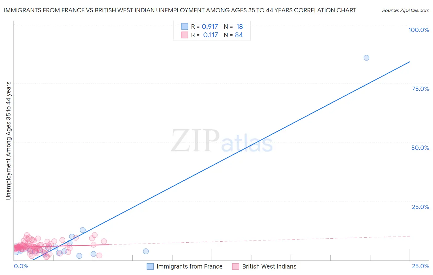 Immigrants from France vs British West Indian Unemployment Among Ages 35 to 44 years