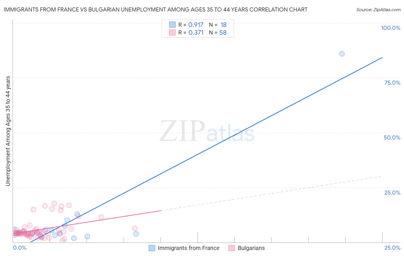 Immigrants from France vs Bulgarian Unemployment Among Ages 35 to 44 years