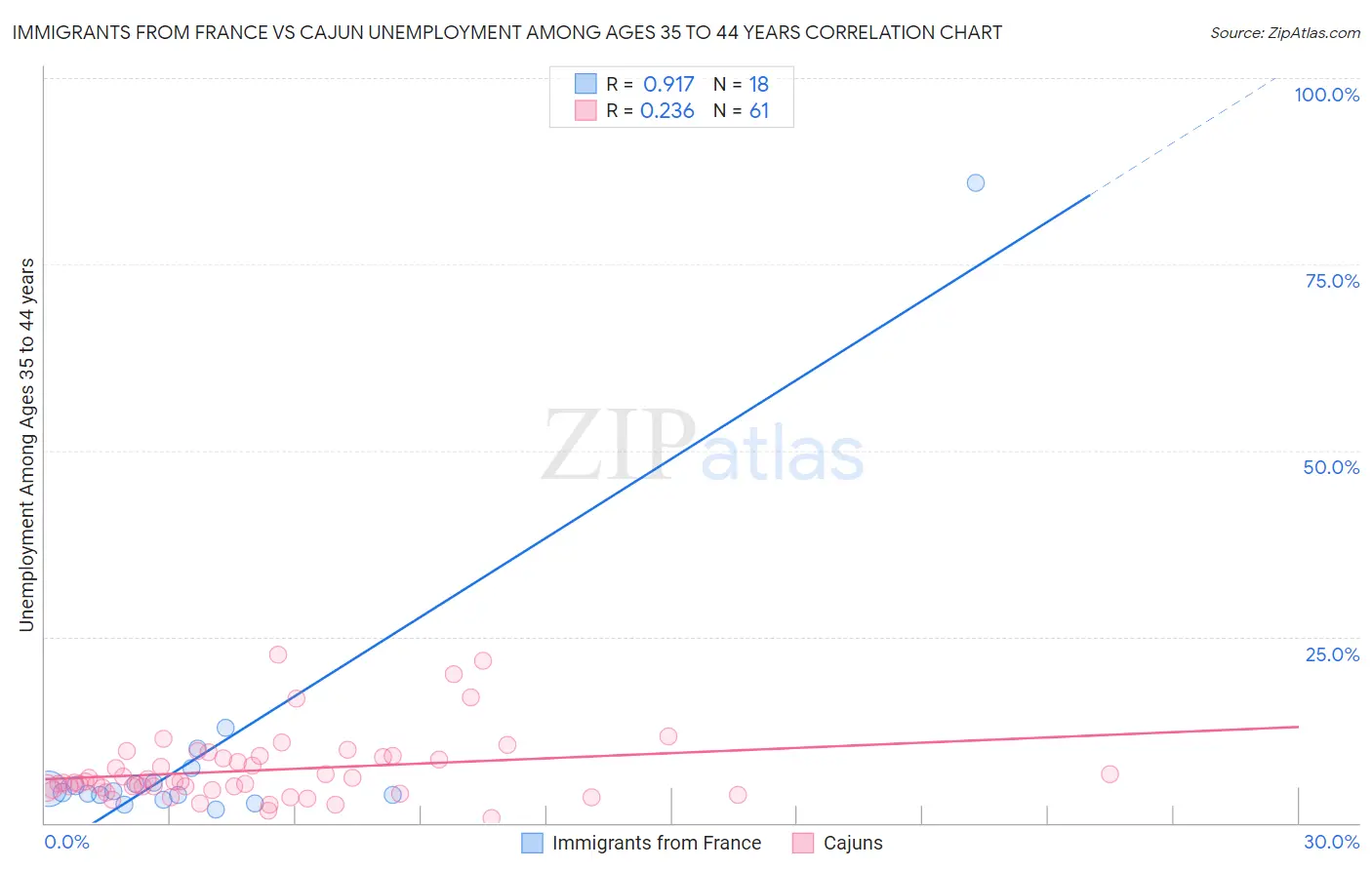 Immigrants from France vs Cajun Unemployment Among Ages 35 to 44 years