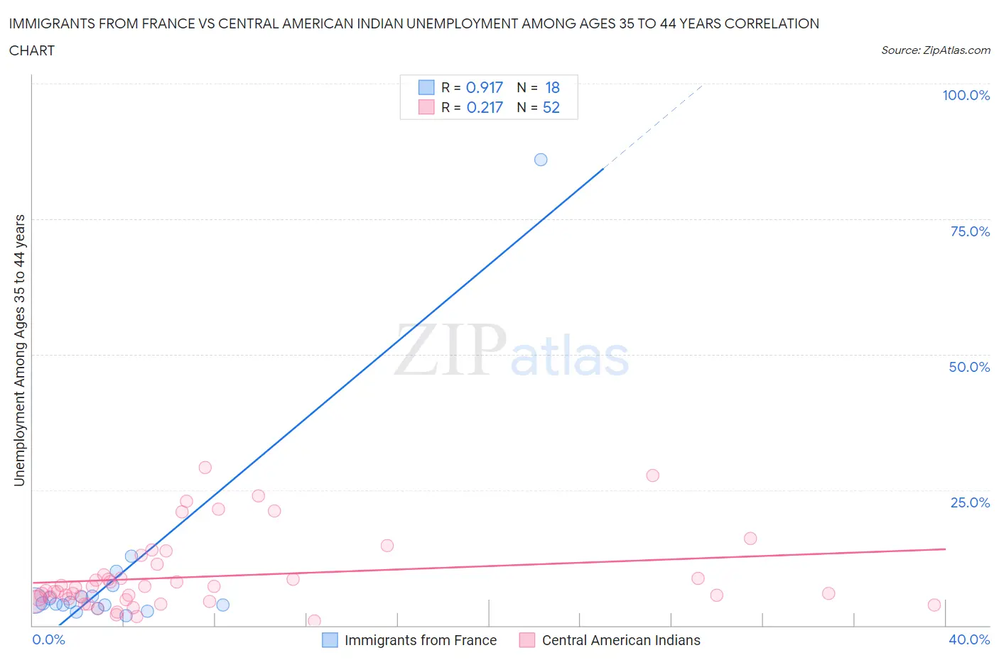 Immigrants from France vs Central American Indian Unemployment Among Ages 35 to 44 years