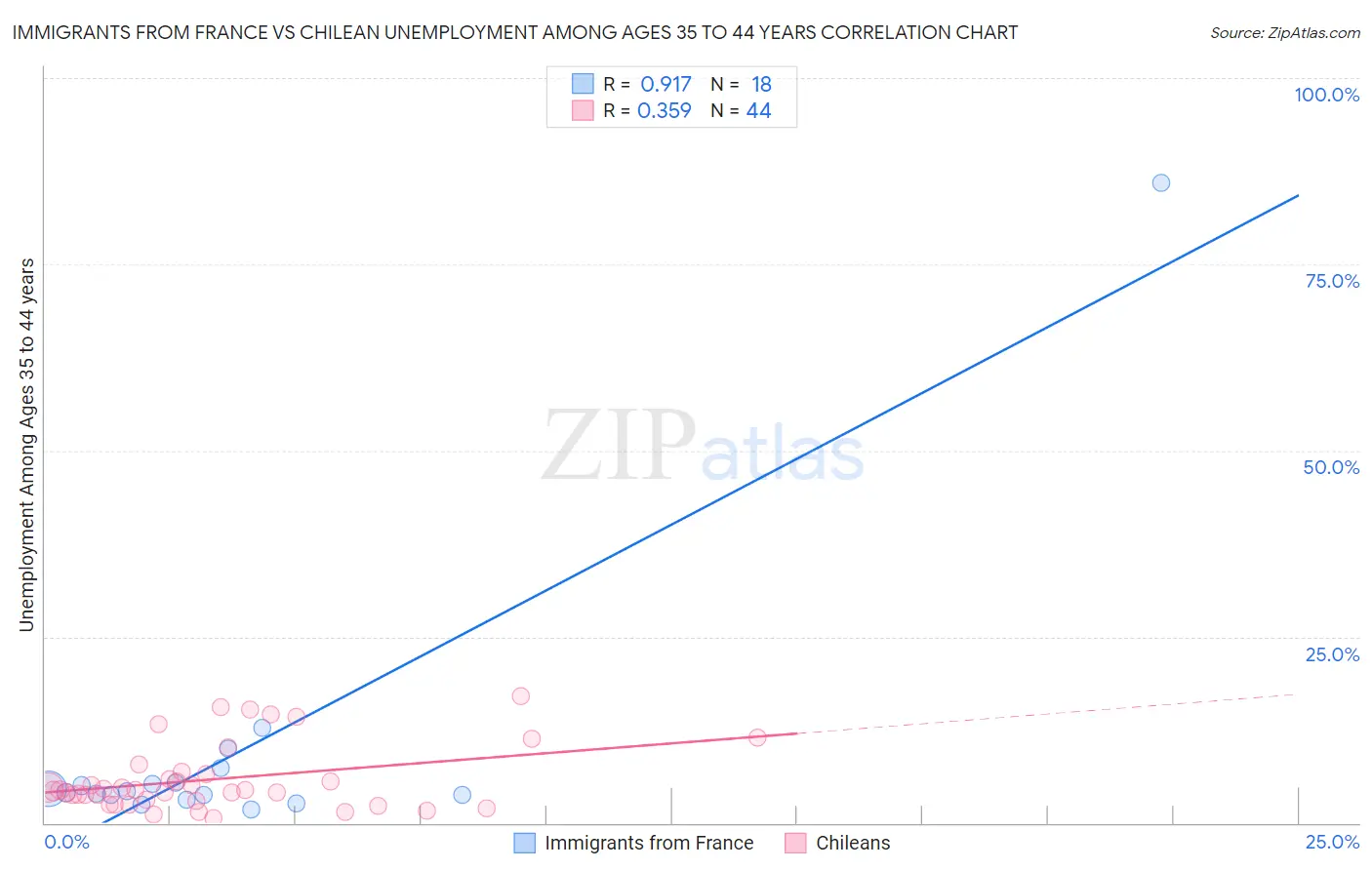 Immigrants from France vs Chilean Unemployment Among Ages 35 to 44 years