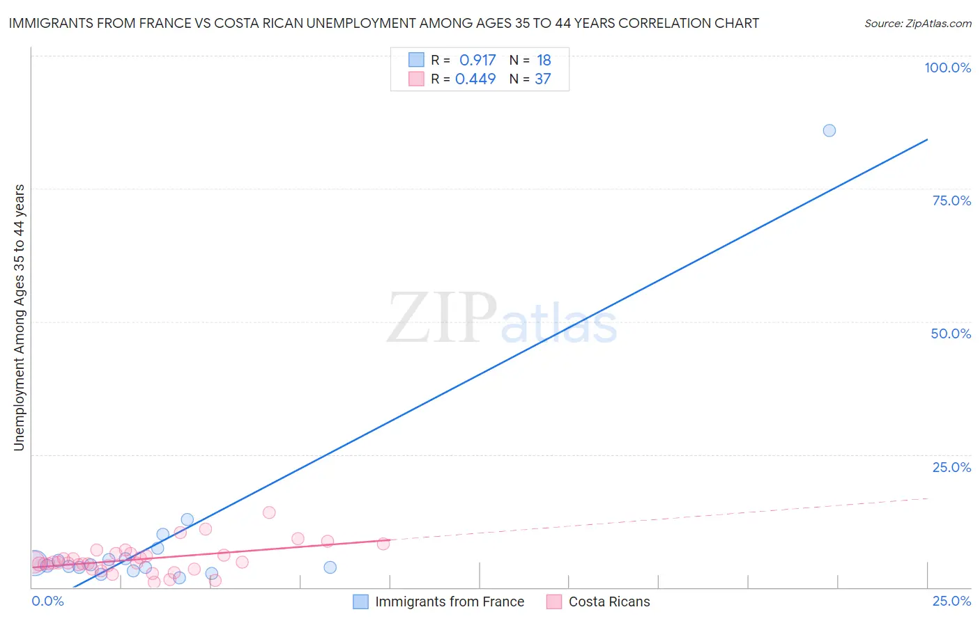 Immigrants from France vs Costa Rican Unemployment Among Ages 35 to 44 years