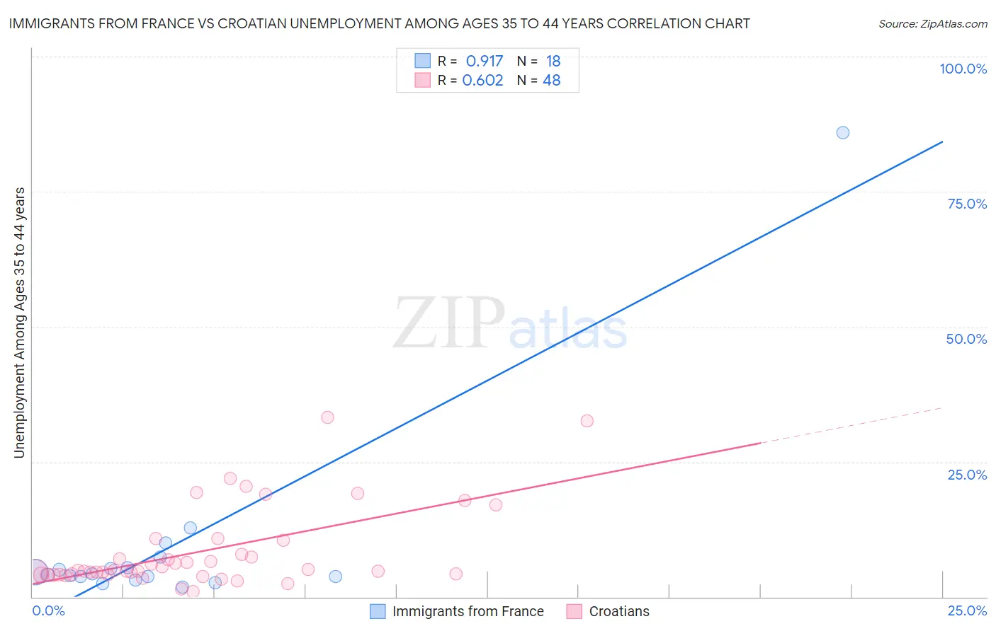 Immigrants from France vs Croatian Unemployment Among Ages 35 to 44 years