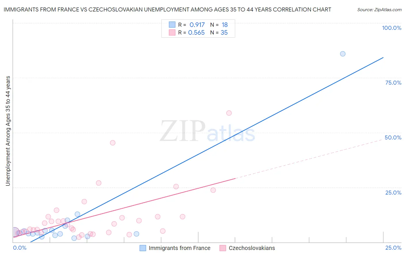 Immigrants from France vs Czechoslovakian Unemployment Among Ages 35 to 44 years