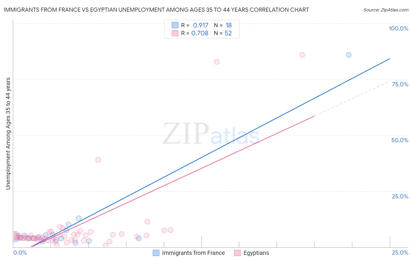 Immigrants from France vs Egyptian Unemployment Among Ages 35 to 44 years