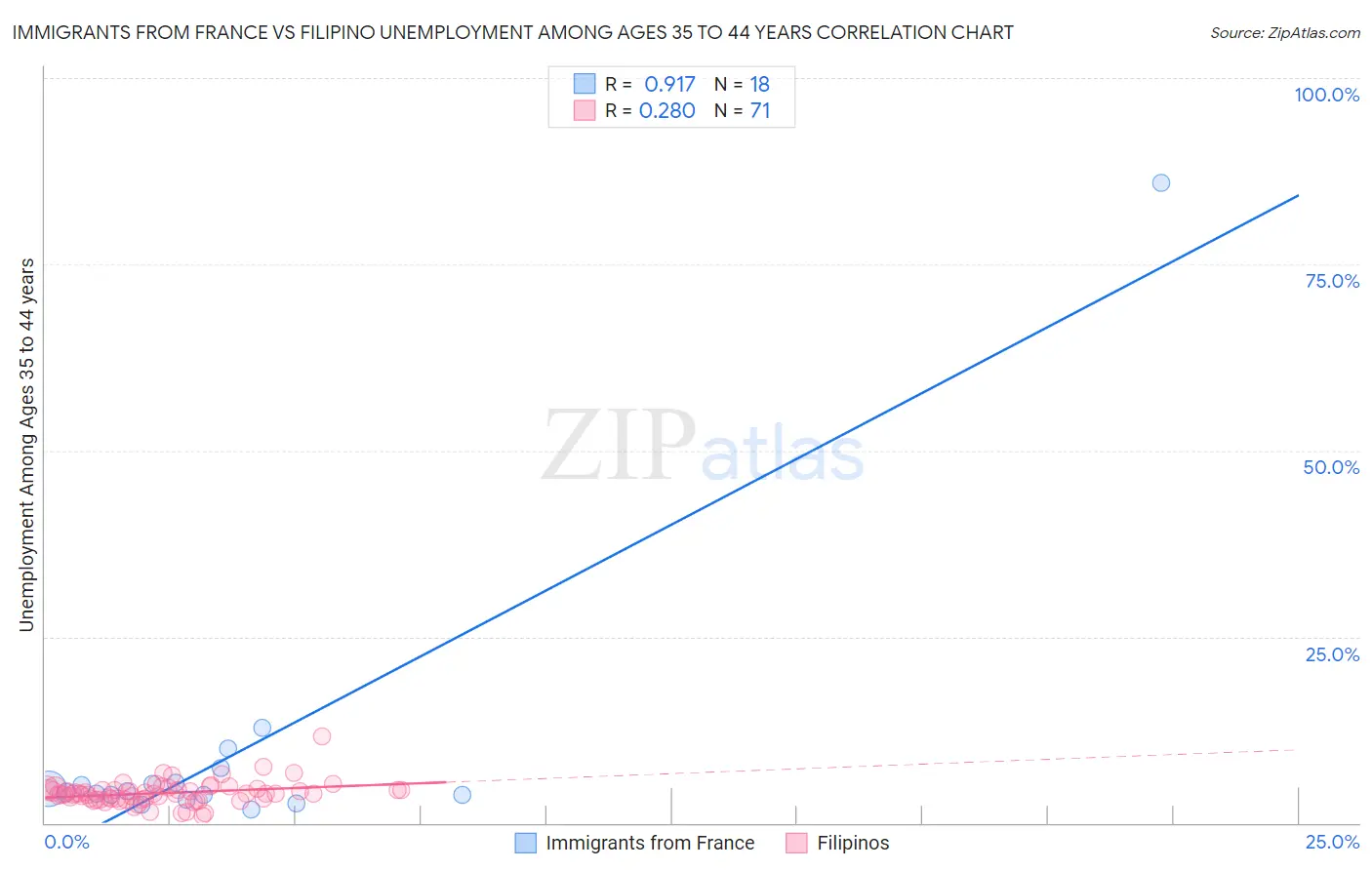 Immigrants from France vs Filipino Unemployment Among Ages 35 to 44 years