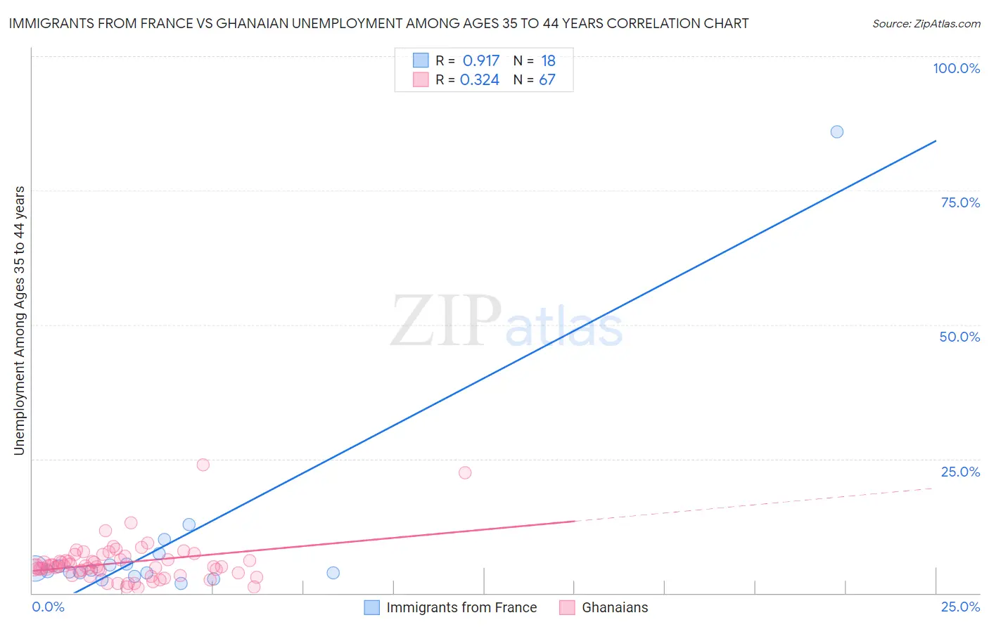 Immigrants from France vs Ghanaian Unemployment Among Ages 35 to 44 years