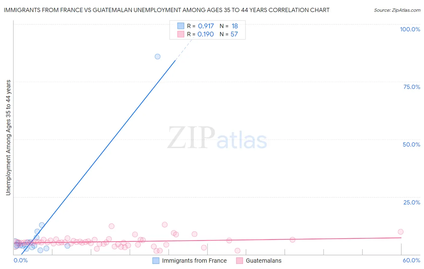 Immigrants from France vs Guatemalan Unemployment Among Ages 35 to 44 years