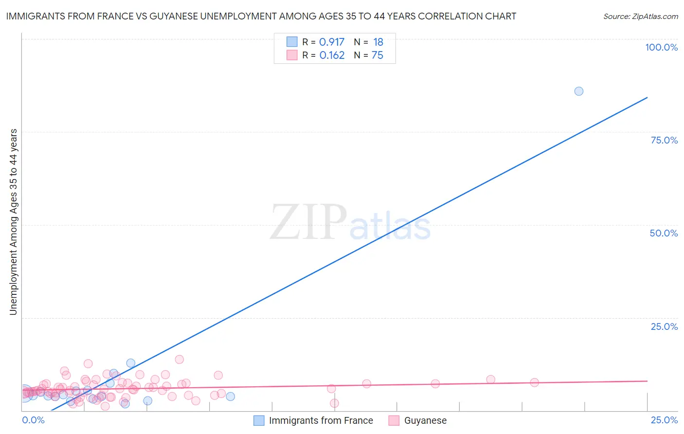 Immigrants from France vs Guyanese Unemployment Among Ages 35 to 44 years