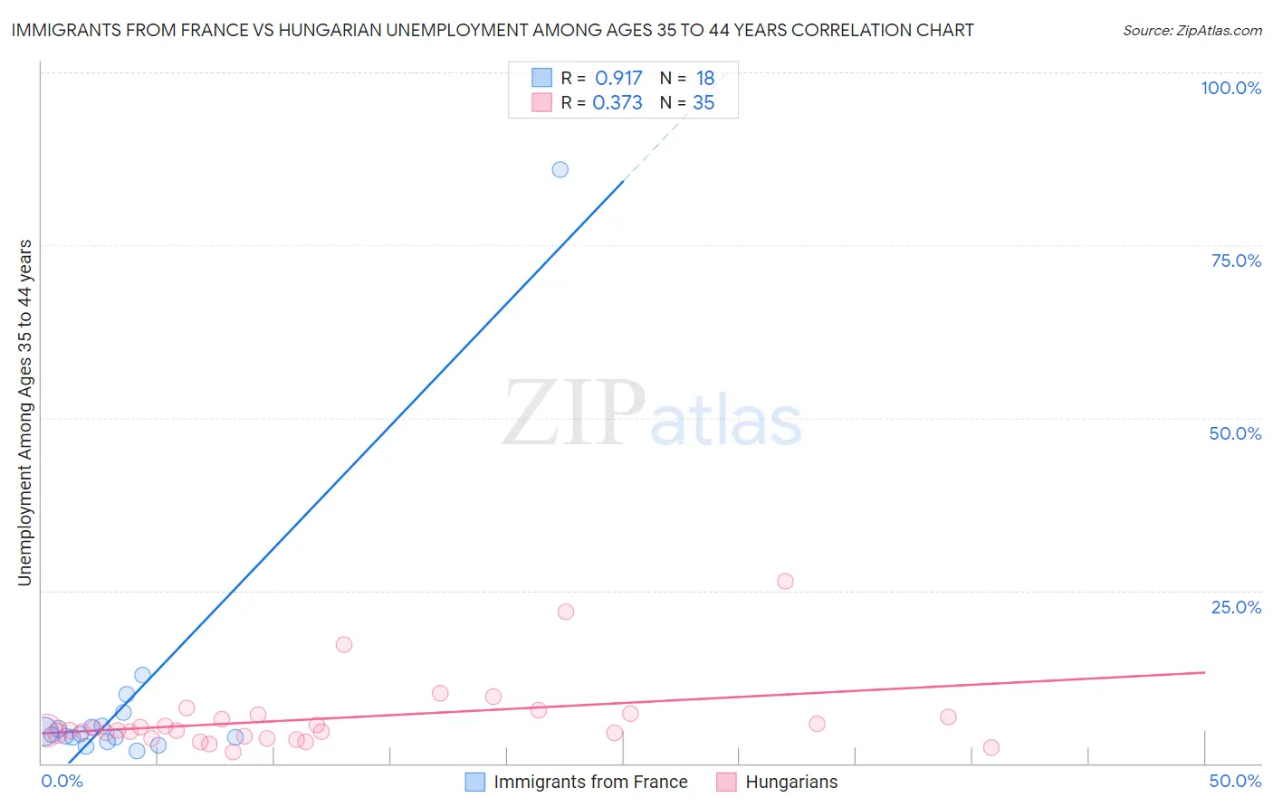 Immigrants from France vs Hungarian Unemployment Among Ages 35 to 44 years