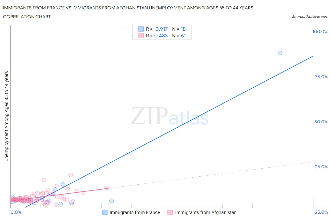 Immigrants from France vs Immigrants from Afghanistan Unemployment Among Ages 35 to 44 years