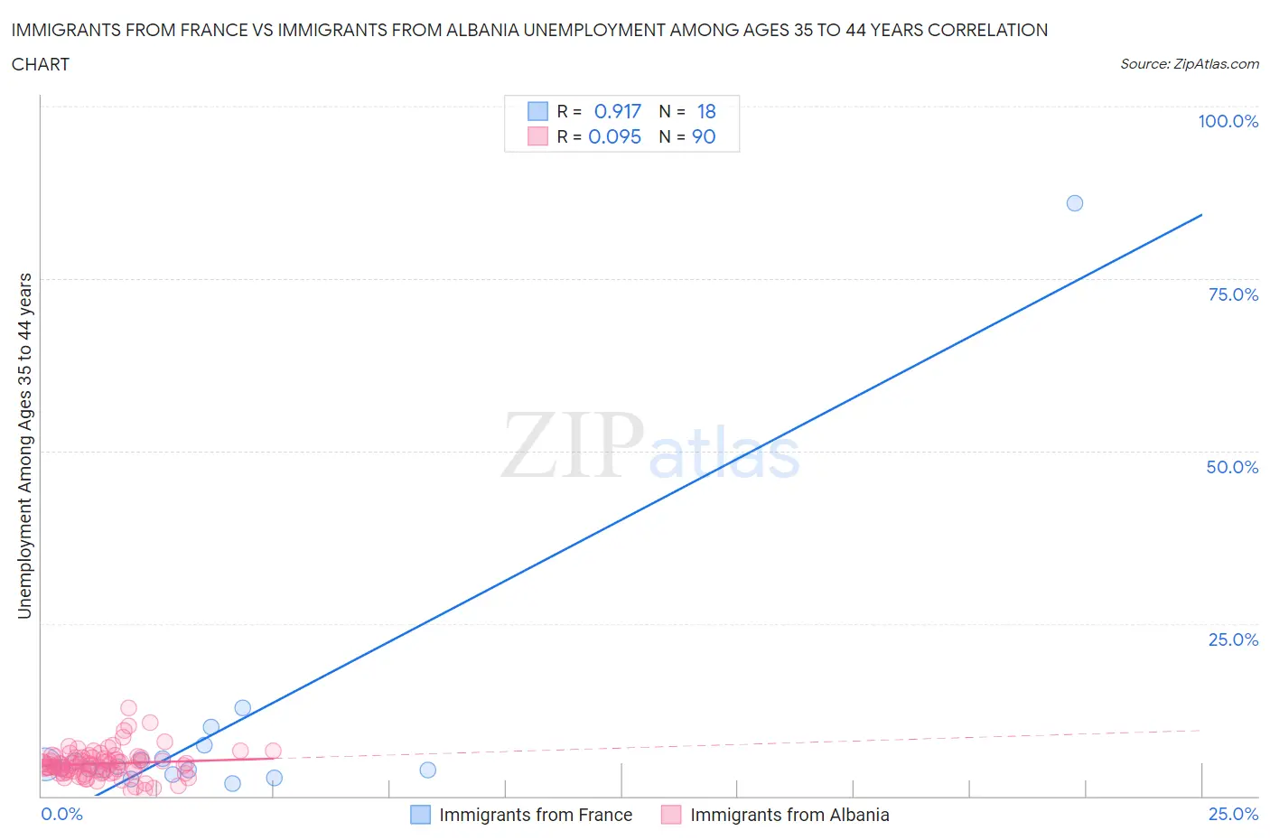 Immigrants from France vs Immigrants from Albania Unemployment Among Ages 35 to 44 years