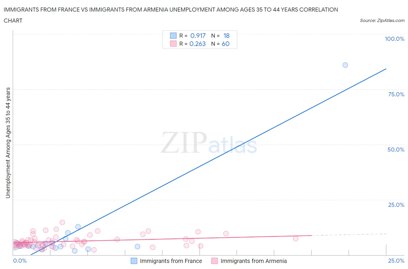 Immigrants from France vs Immigrants from Armenia Unemployment Among Ages 35 to 44 years