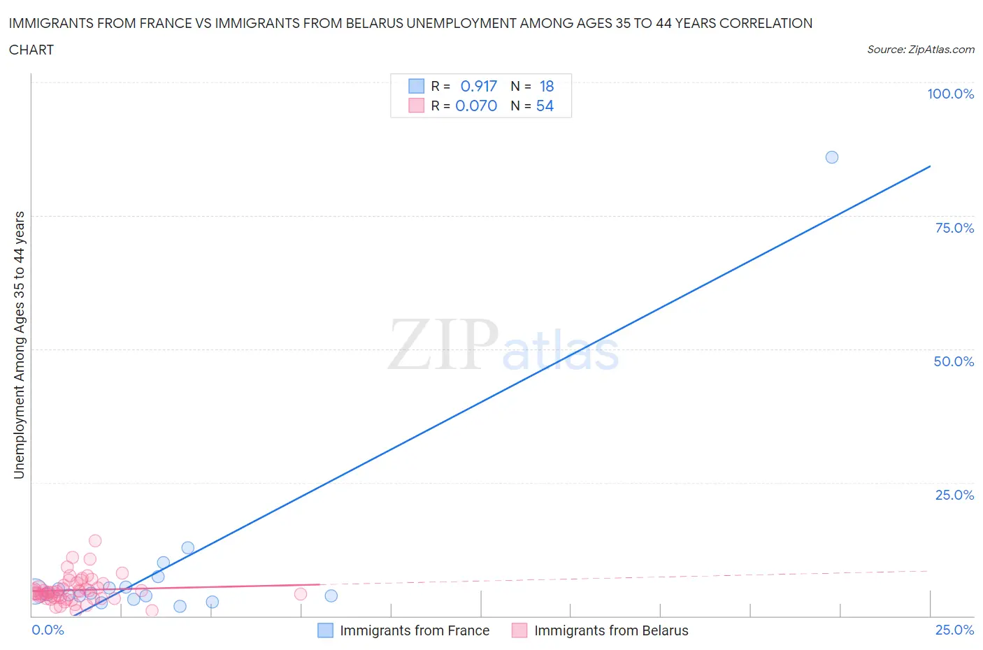 Immigrants from France vs Immigrants from Belarus Unemployment Among Ages 35 to 44 years