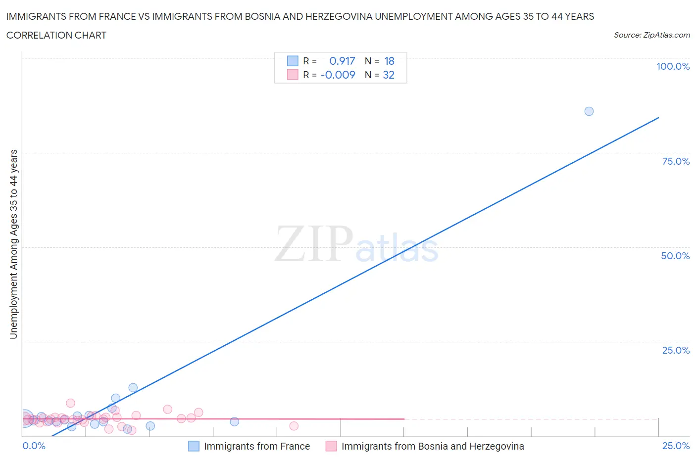 Immigrants from France vs Immigrants from Bosnia and Herzegovina Unemployment Among Ages 35 to 44 years
