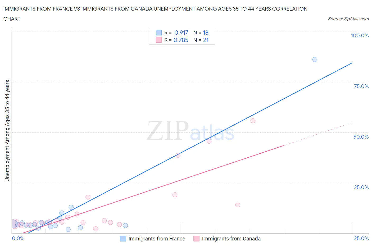 Immigrants from France vs Immigrants from Canada Unemployment Among Ages 35 to 44 years