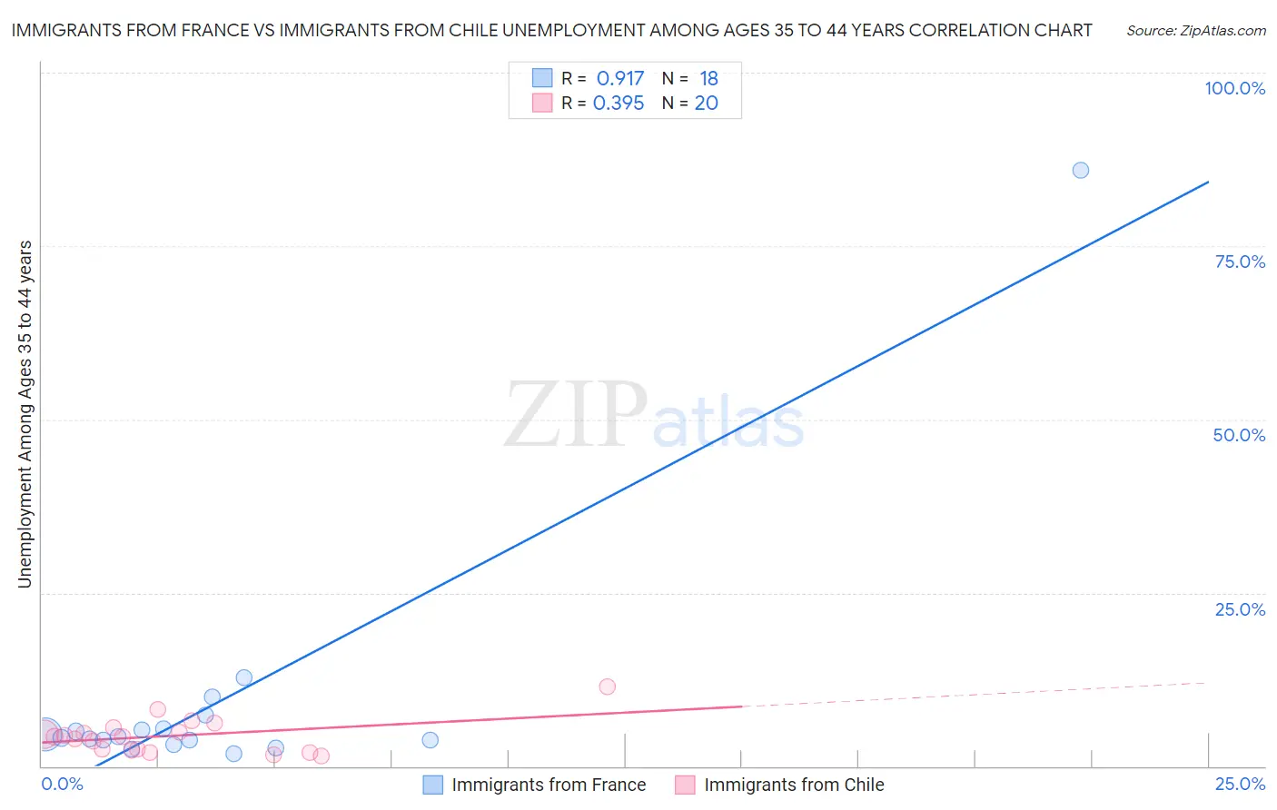Immigrants from France vs Immigrants from Chile Unemployment Among Ages 35 to 44 years