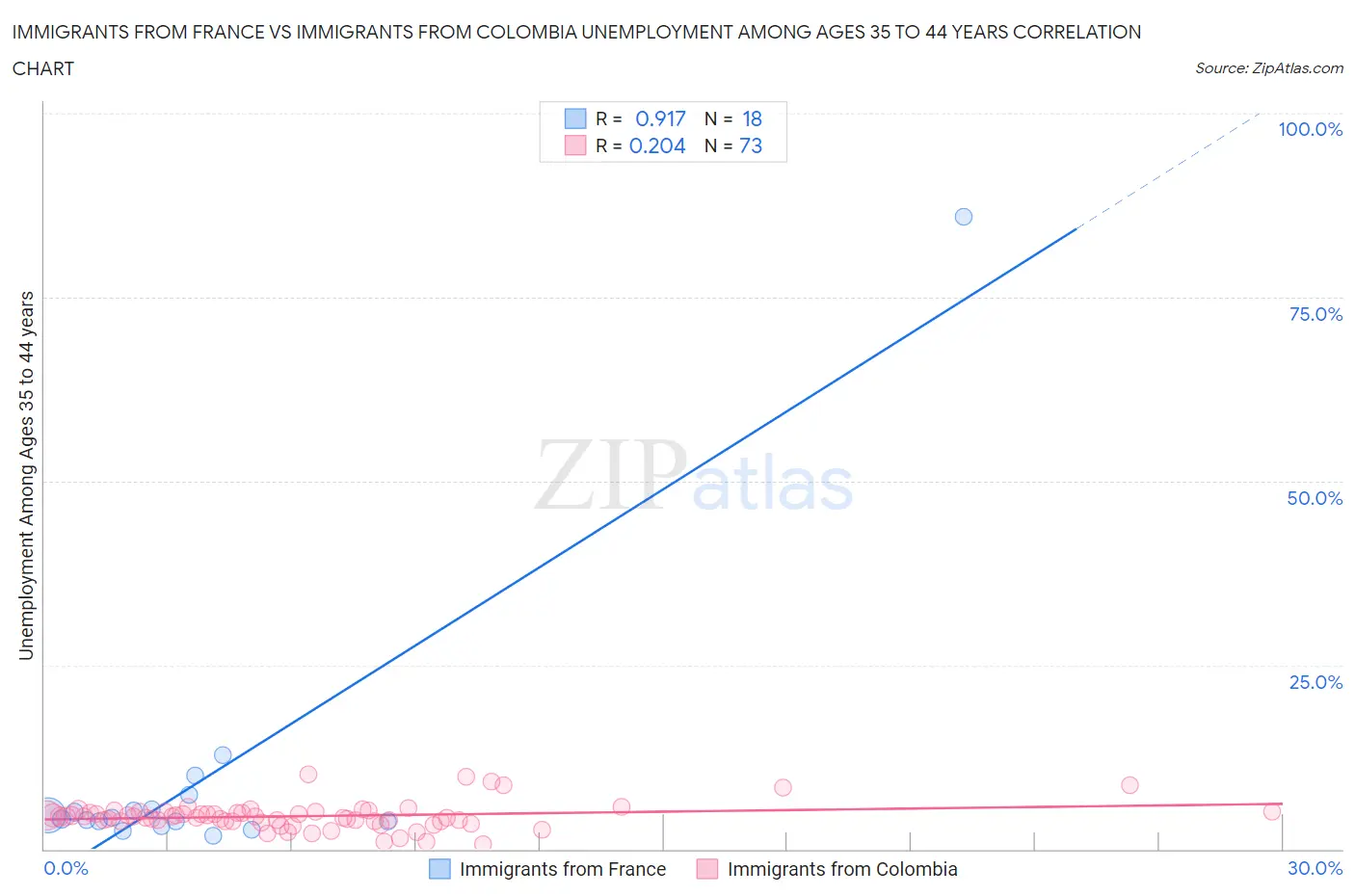 Immigrants from France vs Immigrants from Colombia Unemployment Among Ages 35 to 44 years