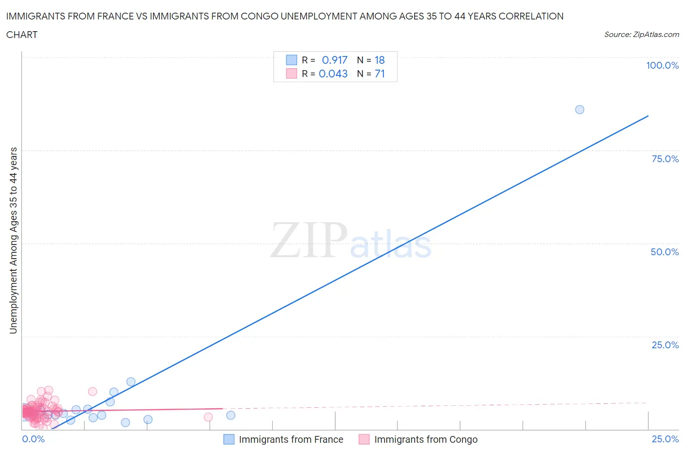 Immigrants from France vs Immigrants from Congo Unemployment Among Ages 35 to 44 years