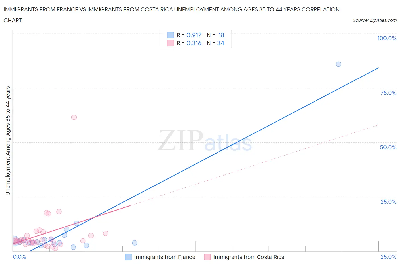 Immigrants from France vs Immigrants from Costa Rica Unemployment Among Ages 35 to 44 years