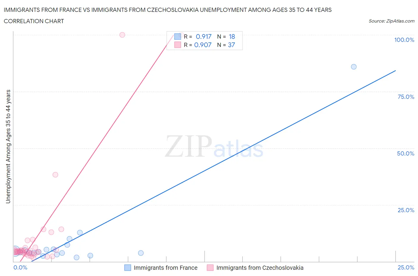 Immigrants from France vs Immigrants from Czechoslovakia Unemployment Among Ages 35 to 44 years