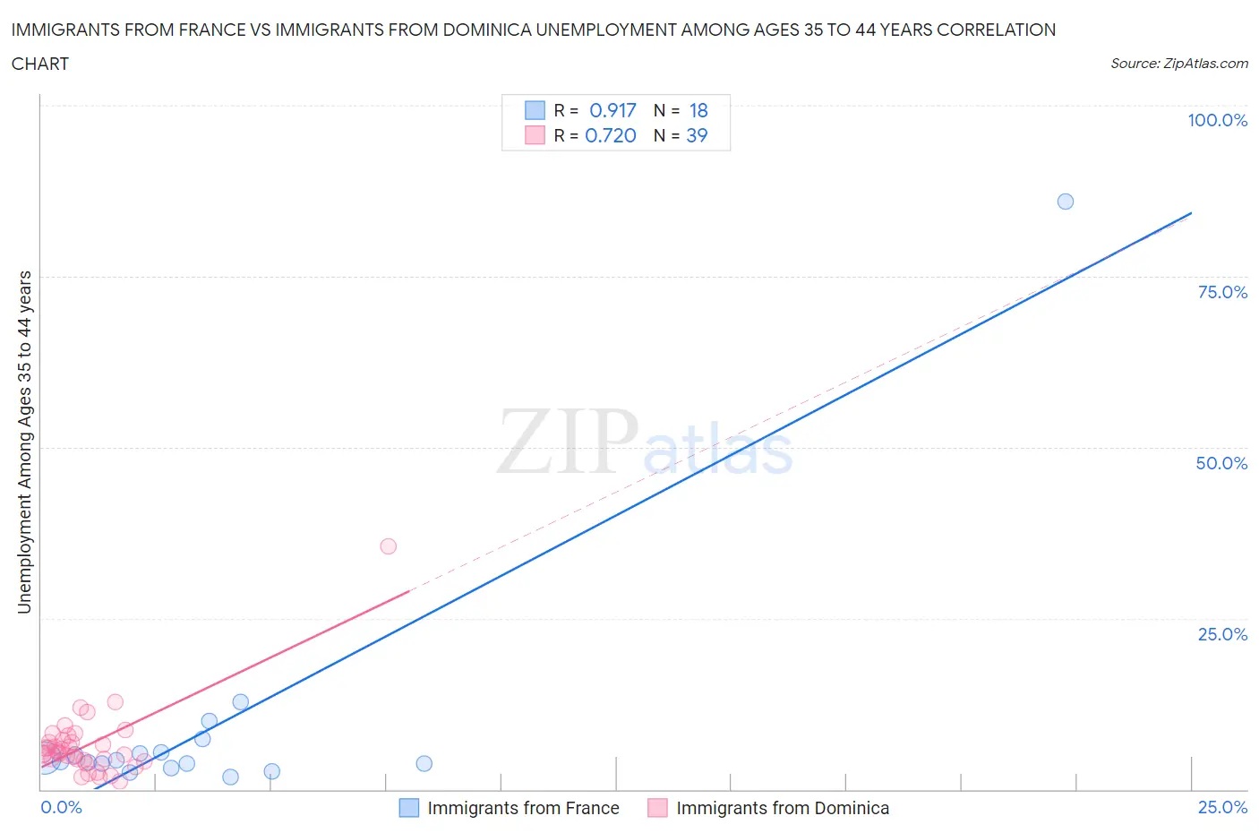 Immigrants from France vs Immigrants from Dominica Unemployment Among Ages 35 to 44 years