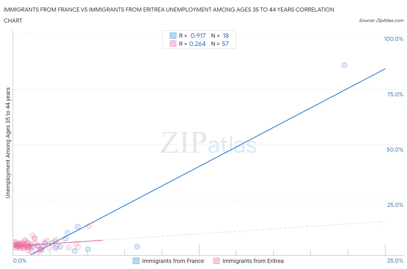 Immigrants from France vs Immigrants from Eritrea Unemployment Among Ages 35 to 44 years