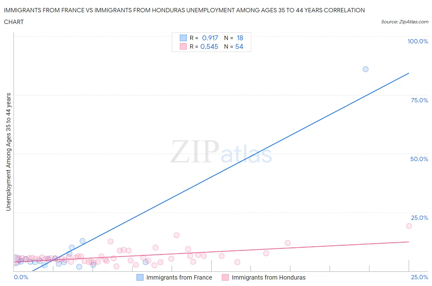 Immigrants from France vs Immigrants from Honduras Unemployment Among Ages 35 to 44 years