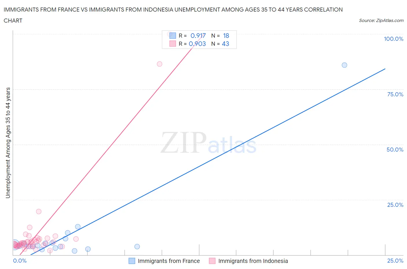 Immigrants from France vs Immigrants from Indonesia Unemployment Among Ages 35 to 44 years