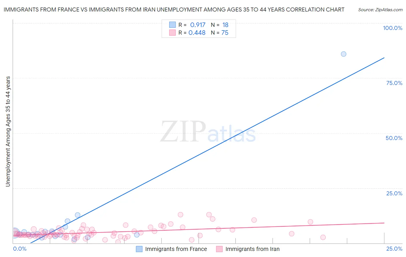 Immigrants from France vs Immigrants from Iran Unemployment Among Ages 35 to 44 years