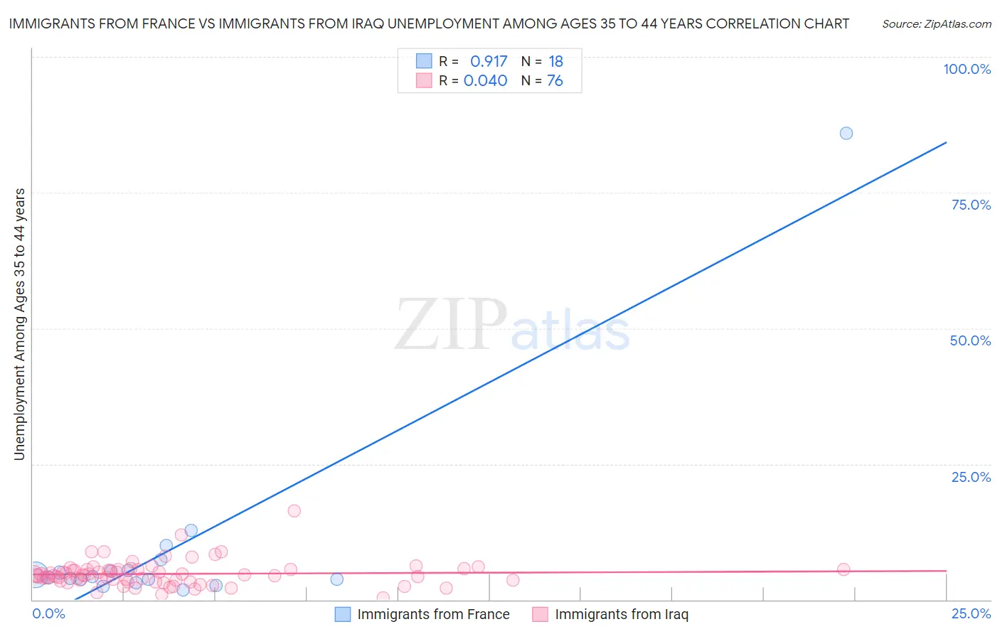 Immigrants from France vs Immigrants from Iraq Unemployment Among Ages 35 to 44 years