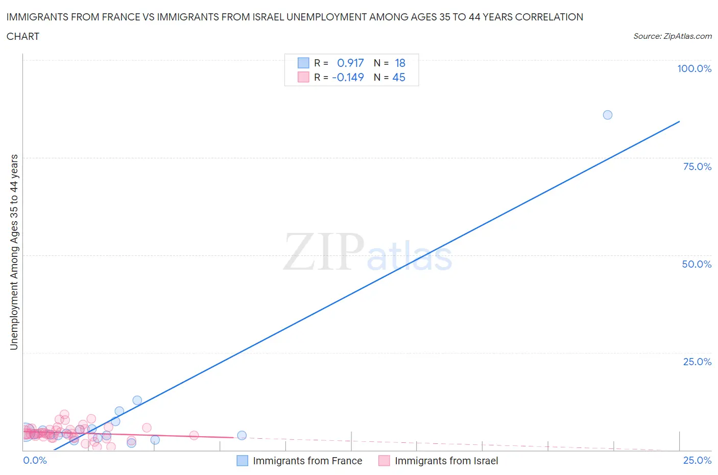 Immigrants from France vs Immigrants from Israel Unemployment Among Ages 35 to 44 years