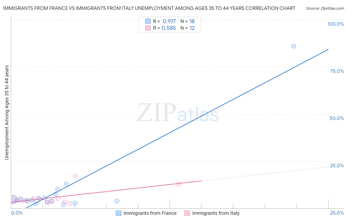 Immigrants from France vs Immigrants from Italy Unemployment Among Ages 35 to 44 years