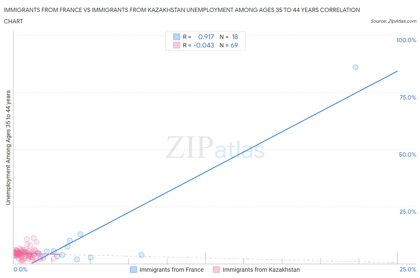 Immigrants from France vs Immigrants from Kazakhstan Unemployment Among Ages 35 to 44 years