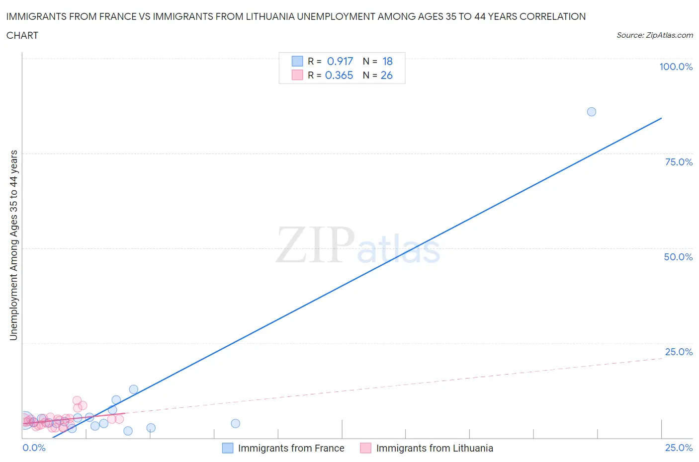 Immigrants from France vs Immigrants from Lithuania Unemployment Among Ages 35 to 44 years