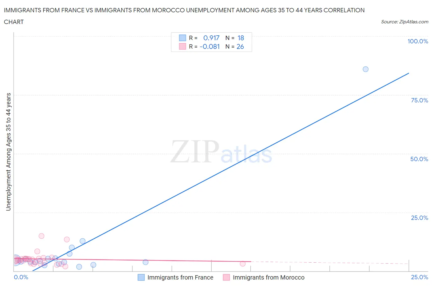 Immigrants from France vs Immigrants from Morocco Unemployment Among Ages 35 to 44 years