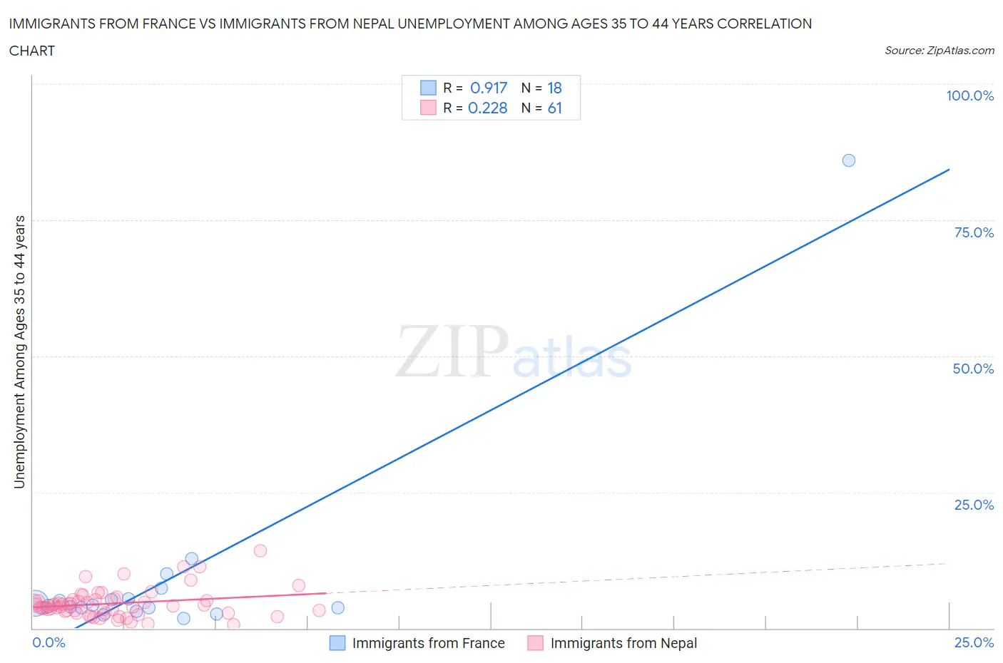 Immigrants from France vs Immigrants from Nepal Unemployment Among Ages 35 to 44 years