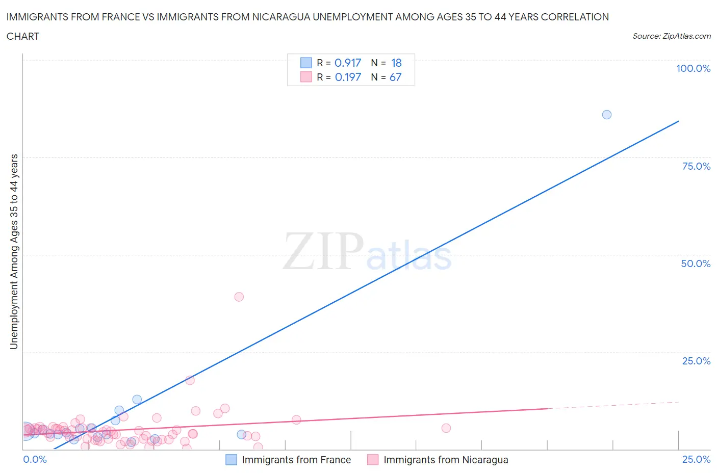 Immigrants from France vs Immigrants from Nicaragua Unemployment Among Ages 35 to 44 years