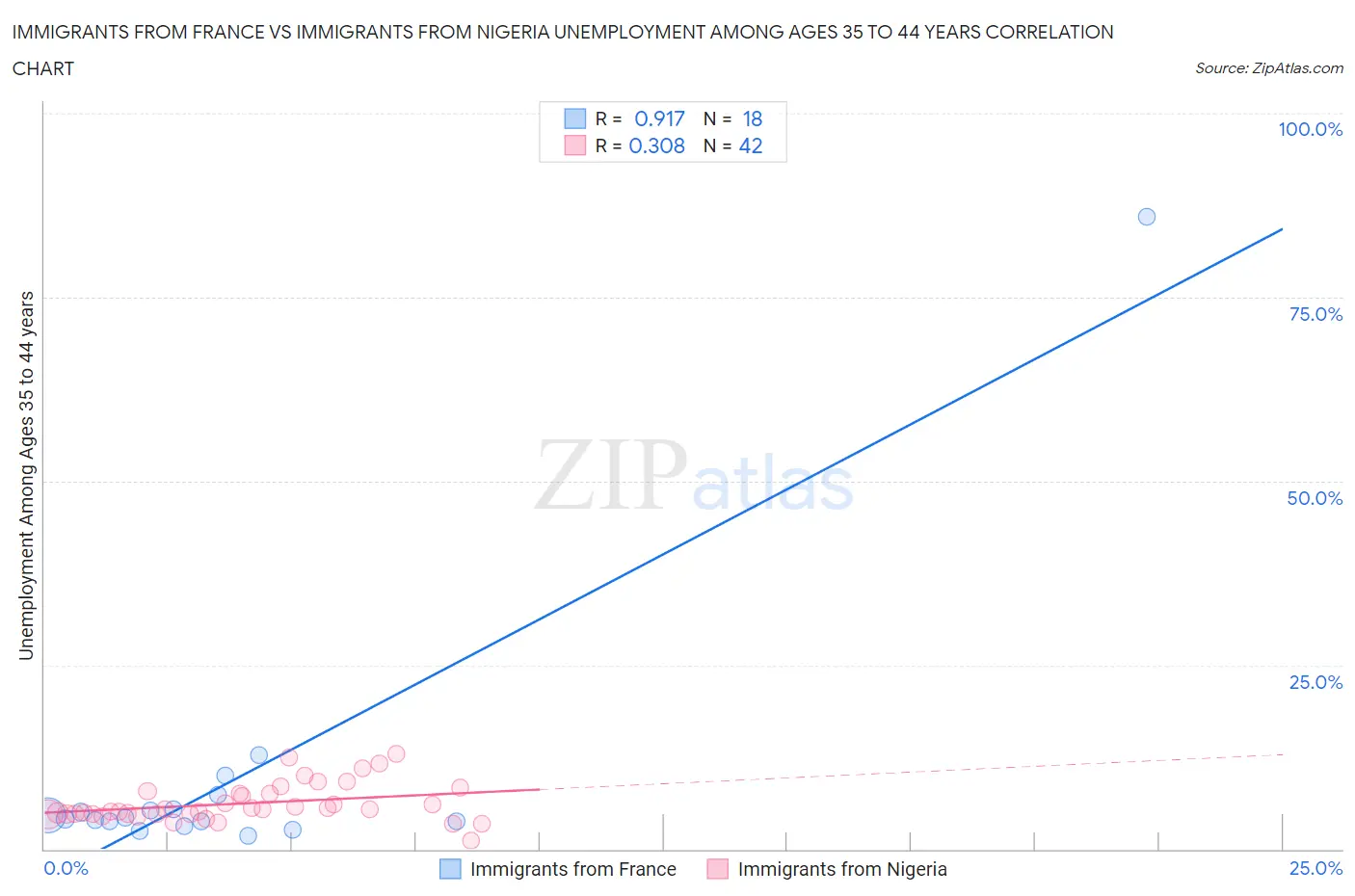 Immigrants from France vs Immigrants from Nigeria Unemployment Among Ages 35 to 44 years