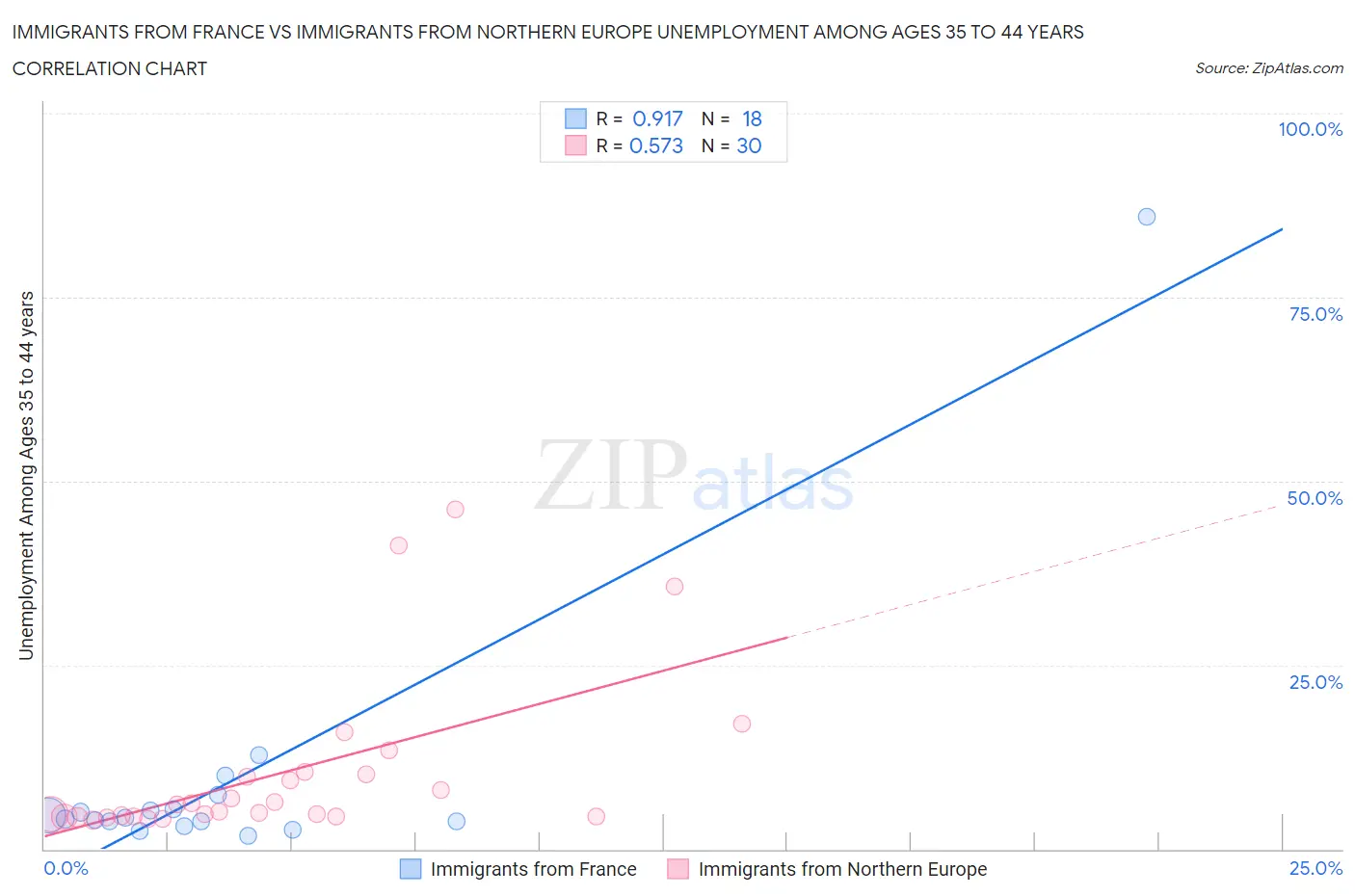 Immigrants from France vs Immigrants from Northern Europe Unemployment Among Ages 35 to 44 years